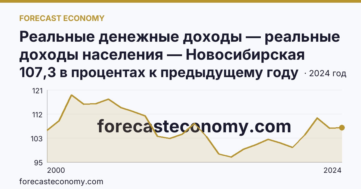Реальные денежные доходы — реальные доходы населения — Новосибирская область: график динамики 2000–2024, последнее значение 107,3 в процентах к предыдущему году