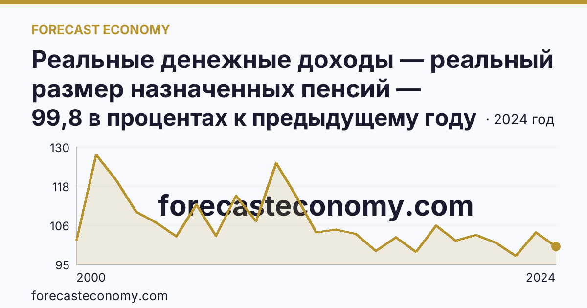 Реальные денежные доходы — реальный размер назначенных пенсий — Новосибирская область: график динамики 2000–2024, последнее значение 99,8 в процентах к предыдущему году