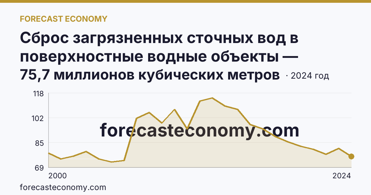 Сброс загрязненных сточных вод в поверхностные водные объекты — Новосибирская область: график динамики 2000–2024, последнее значение 75,7 миллионов кубических метров