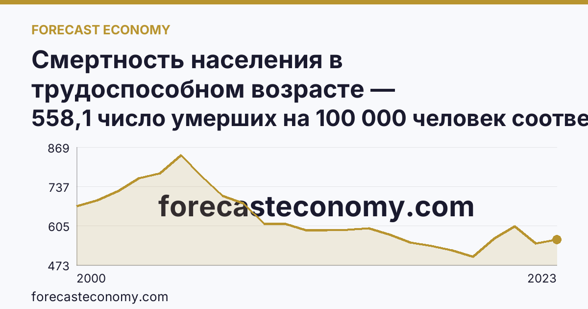 Смертность населения в трудоспособном возрасте — Новосибирская область: график динамики 2000–2023, последнее значение 558,1 число умерших на 100 000 человек соответствующего возраста
