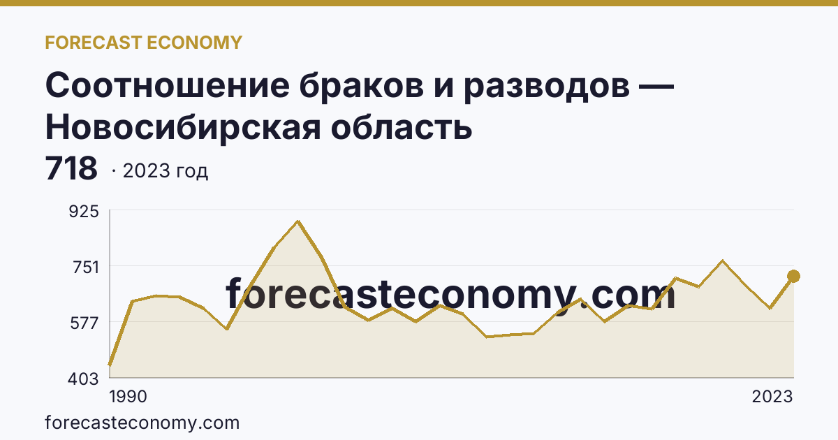 Соотношение браков и разводов — Новосибирская область: график динамики 1990–2023, последнее значение 718