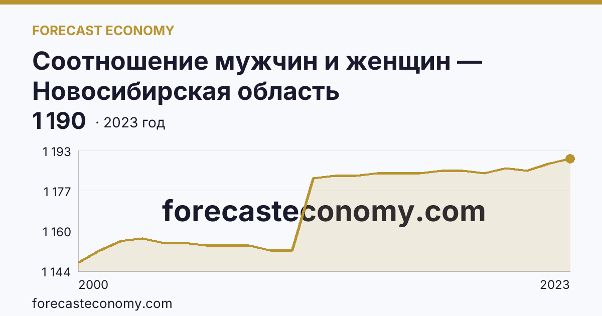 Соотношение мужчин и женщин — Новосибирская область: график динамики 2000–2023, последнее значение 1 190