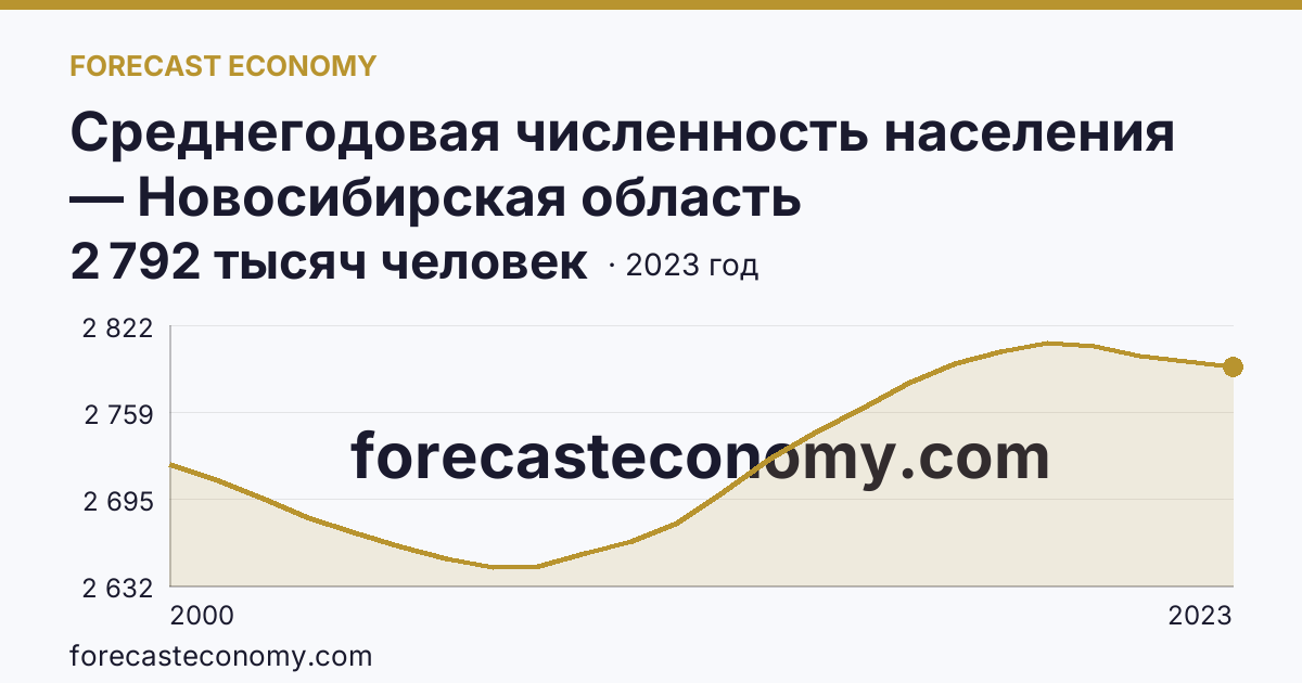 Среднегодовая численность населения — Новосибирская область: график динамики 2000–2023, последнее значение 2 792 тысяч человек