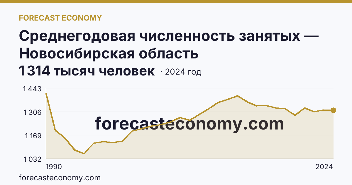 Среднегодовая численность занятых — Новосибирская область: график динамики 1990–2024, последнее значение 1 314 тысяч человек