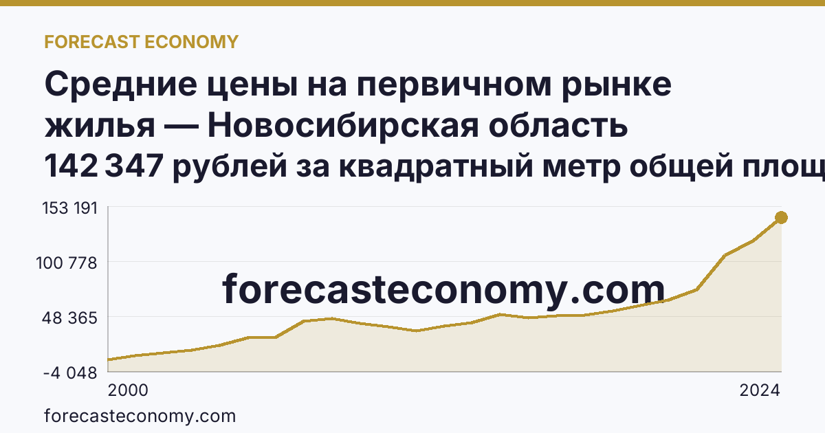 Средние цены на первичном рынке жилья — Новосибирская область: график динамики 2000–2024, последнее значение 142 347 рублей за квадратный метр общей площади