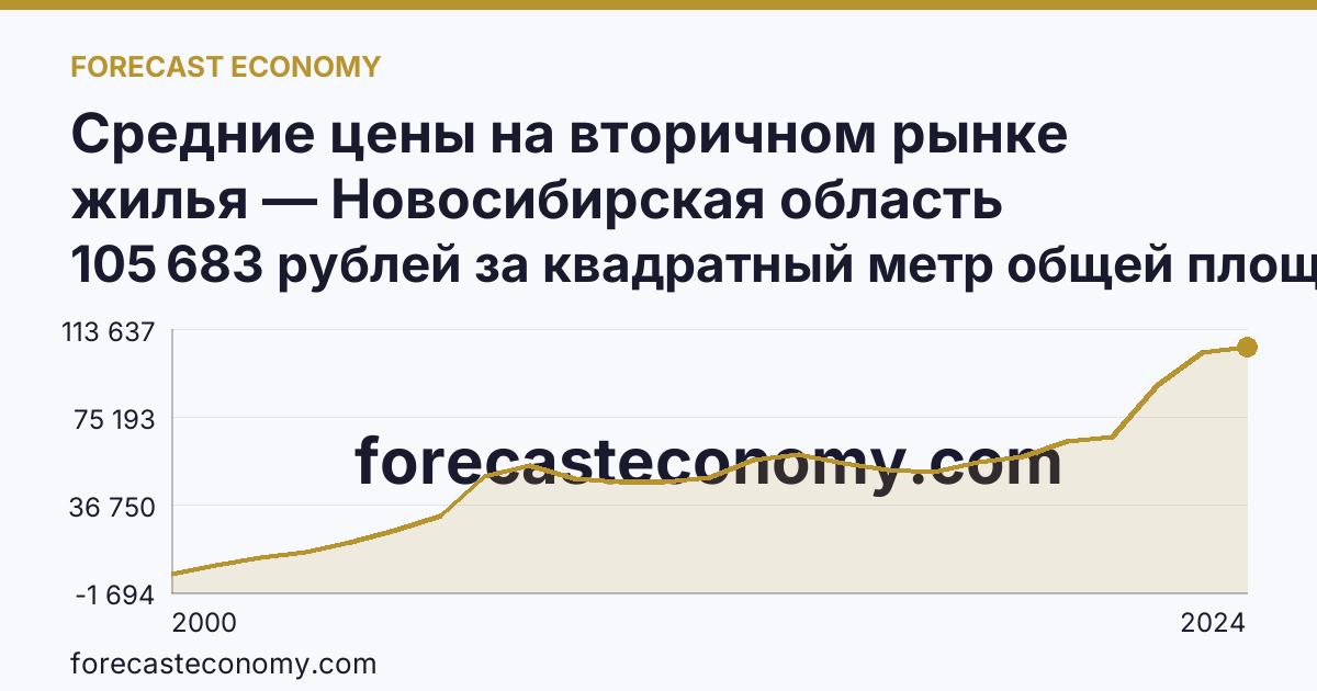 Средние цены на вторичном рынке жилья — Новосибирская область: график динамики 2000–2024, последнее значение 105 683 рублей за квадратный метр общей площади