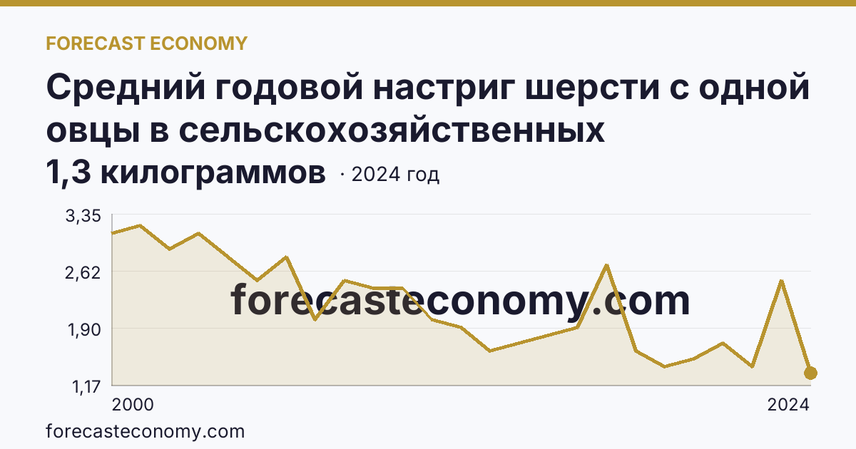 Средний годовой настриг шерсти с одной овцы в сельскохозяйственных организациях — Новосибирская область: график динамики 2000–2024, последнее значение 1,3 килограммов