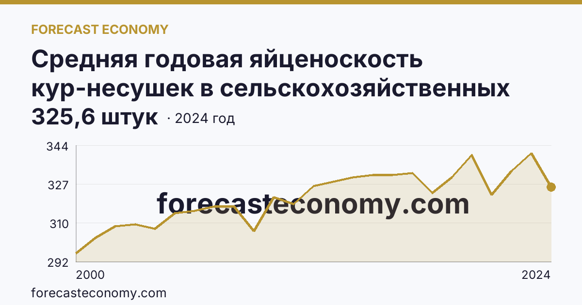 Средняя годовая яйценоскость кур-несушек в сельскохозяйственных организациях — Новосибирская область: график динамики 2000–2024, последнее значение 325,6 штук