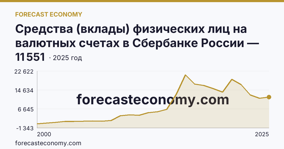 Средства (вклады) физических лиц на валютных счетах в Сбербанке России — Новосибирская область: график динамики 2000–2025, последнее значение 11 551