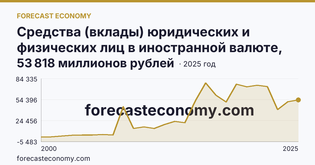 Средства (вклады) юридических и физических лиц в иностранной валюте, привлеченные кредитными организациями — всего — Новосибирская область: график динамики 2000–2025, последнее значение 53 818 миллионов рублей