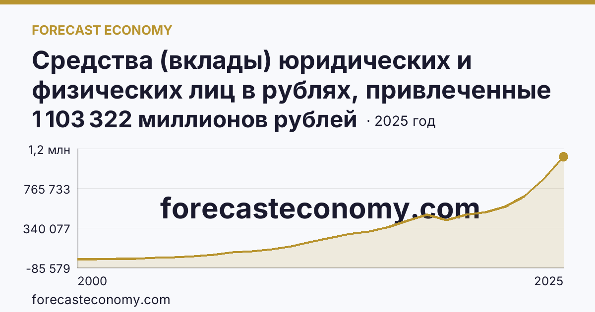 Средства (вклады) юридических и физических лиц в рублях, привлеченные кредитными организациями — всего — Новосибирская область: график динамики 2000–2025, последнее значение 1 103 322 миллионов рублей