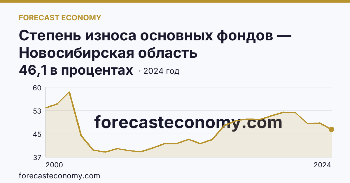 Степень износа основных фондов — Новосибирская область: график динамики 2000–2024, последнее значение 46,1 в процентах