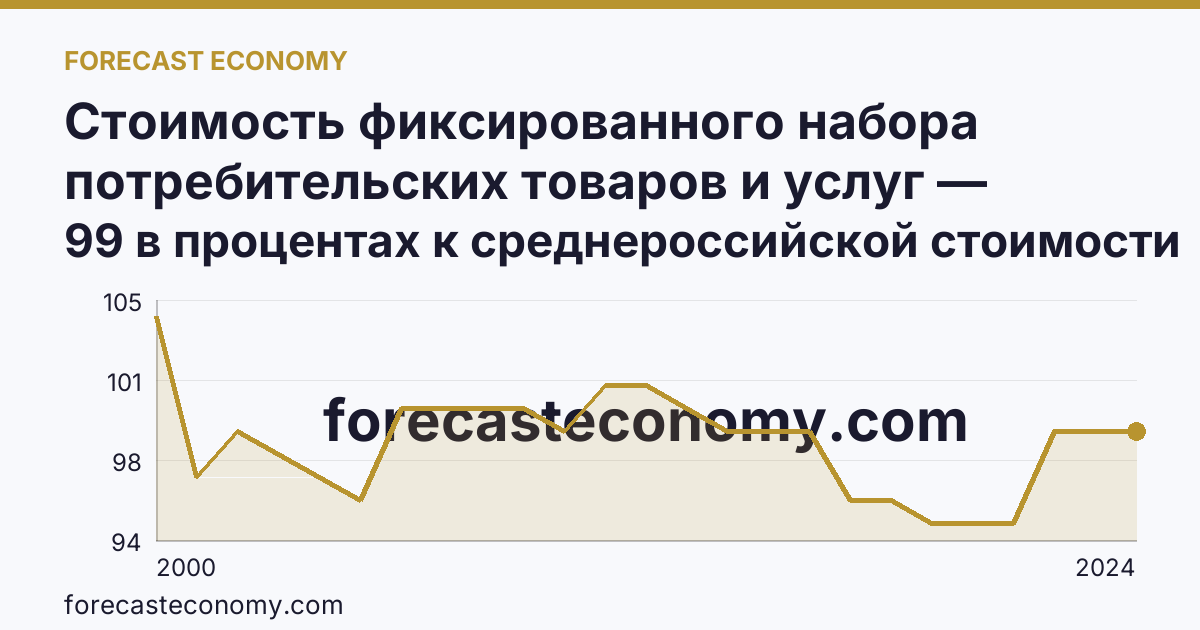 Стоимость фиксированного набора потребительских товаров и услуг — стоимость фиксированного набора (в процентах) — Новосибирская область: график динамики 2000–2024, последнее значение 99 в процентах к среднероссийской стоимости