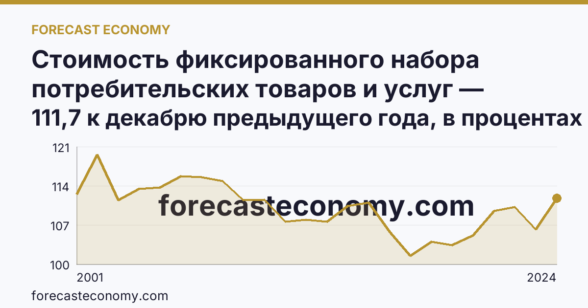 Стоимость фиксированного набора потребительских товаров и услуг — изменение стоимости фиксированного набора — Новосибирская область: график динамики 2001–2024, последнее значение 111,7 к декабрю предыдущего года, в процентах