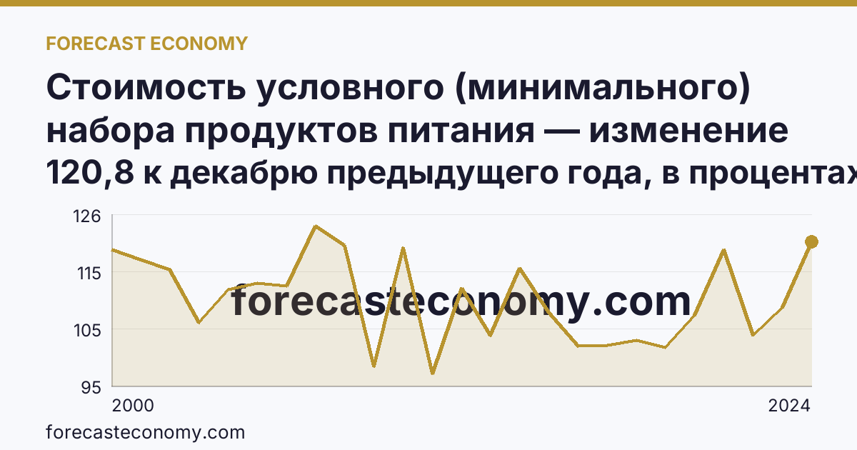 Стоимость условного (минимального) набора продуктов питания — изменение стоимости минимального набора — Новосибирская область: график динамики 2000–2024, последнее значение 120,8 к декабрю предыдущего года, в процентах