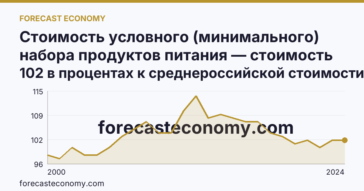 Стоимость условного (минимального) набора продуктов питания — стоимость минимального набора (в процентах) — Новосибирская область: график динамики 2000–2024, последнее значение 102 в процентах к среднероссийской стоимости