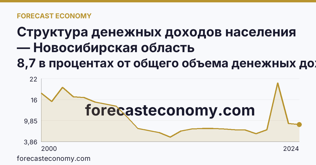 Структура денежных доходов населения — Новосибирская область: график динамики 2000–2024, последнее значение 8,7 в процентах от общего объема денежных доходов
