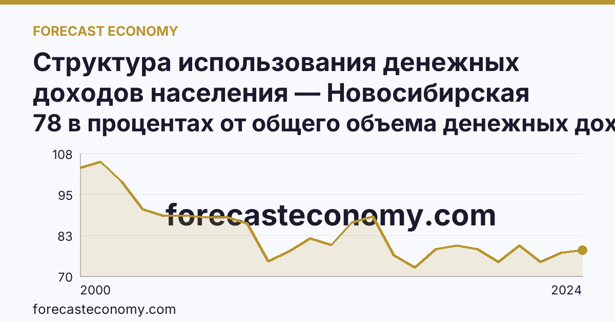 Структура использования денежных доходов населения — Новосибирская область: график динамики 2000–2024, последнее значение 78 в процентах от общего объема денежных доходов