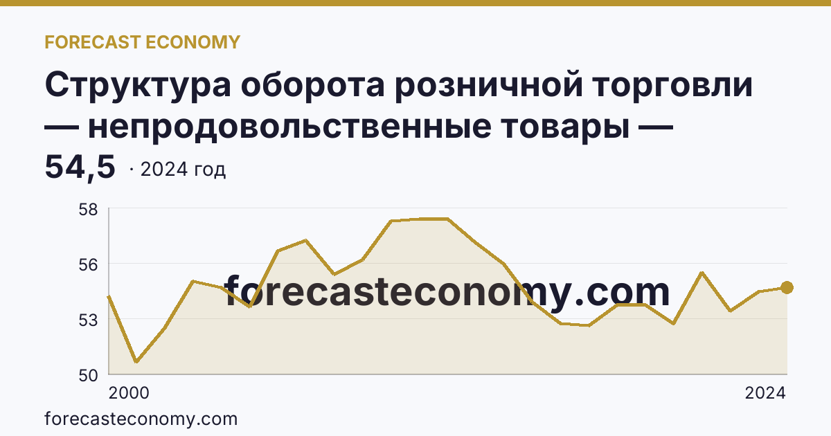 Структура оборота розничной торговли — непродовольственные товары — Новосибирская область: график динамики 2000–2024, последнее значение 54,5