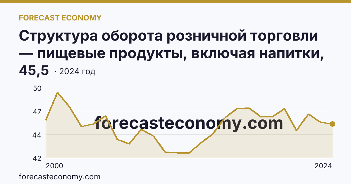 Структура оборота розничной торговли — пищевые продукты, включая напитки, и табачные изделия — Новосибирская область: график динамики 2000–2024, последнее значение 45,5
