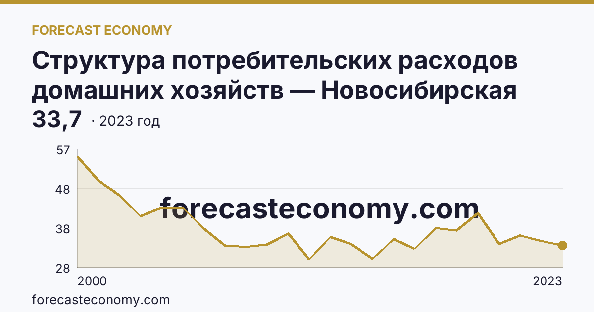Структура потребительских расходов домашних хозяйств — Новосибирская область: график динамики 2000–2023, последнее значение 33,7