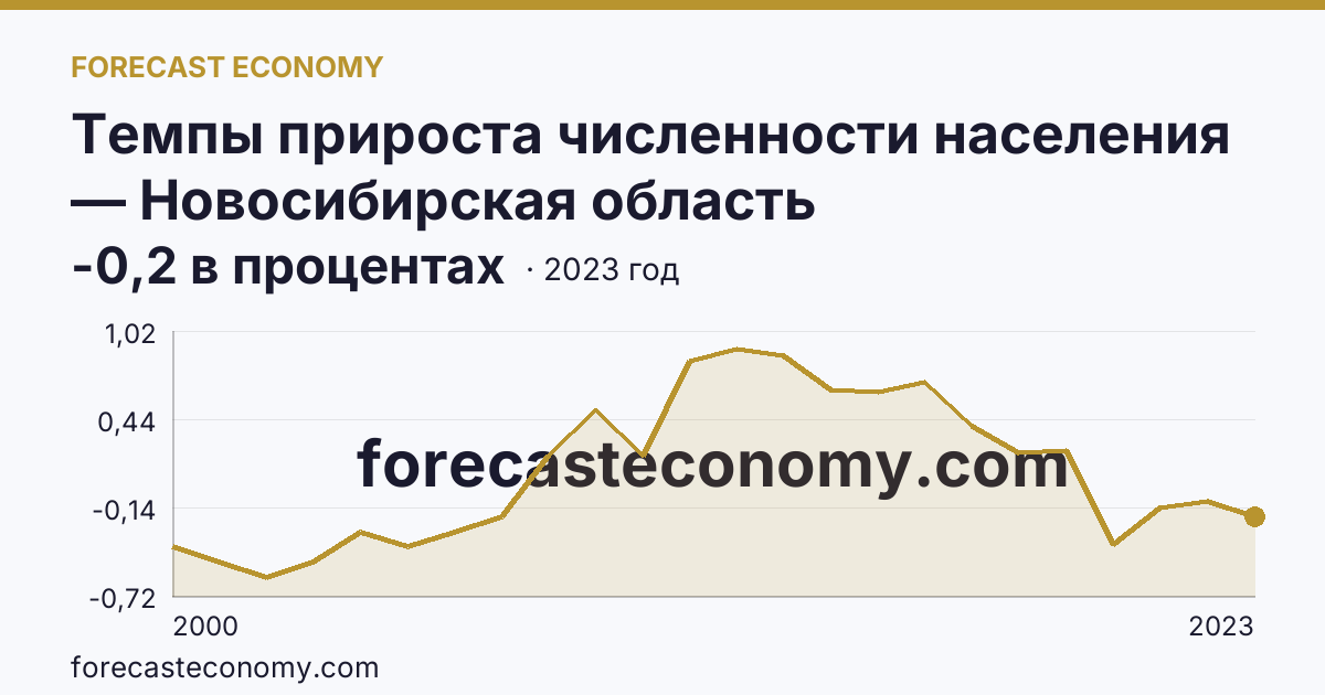 Темпы прироста численности населения — Новосибирская область: график динамики 2000–2023, последнее значение -0,2 в процентах