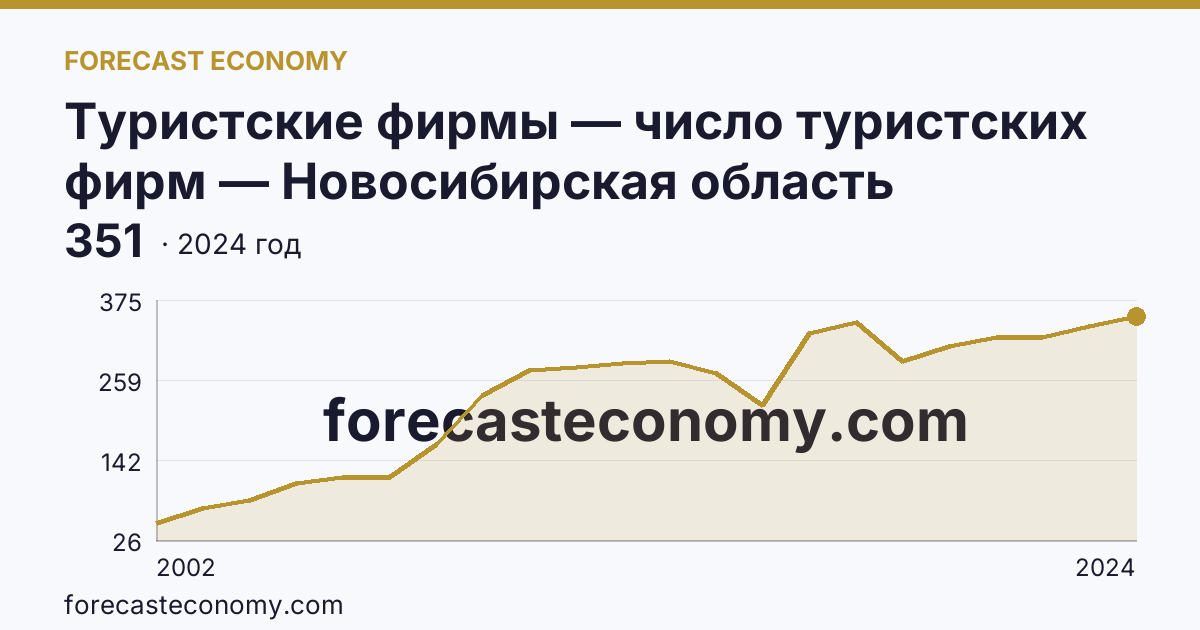 Туристские фирмы — число туристских фирм — Новосибирская область: график динамики 2002–2024, последнее значение 351