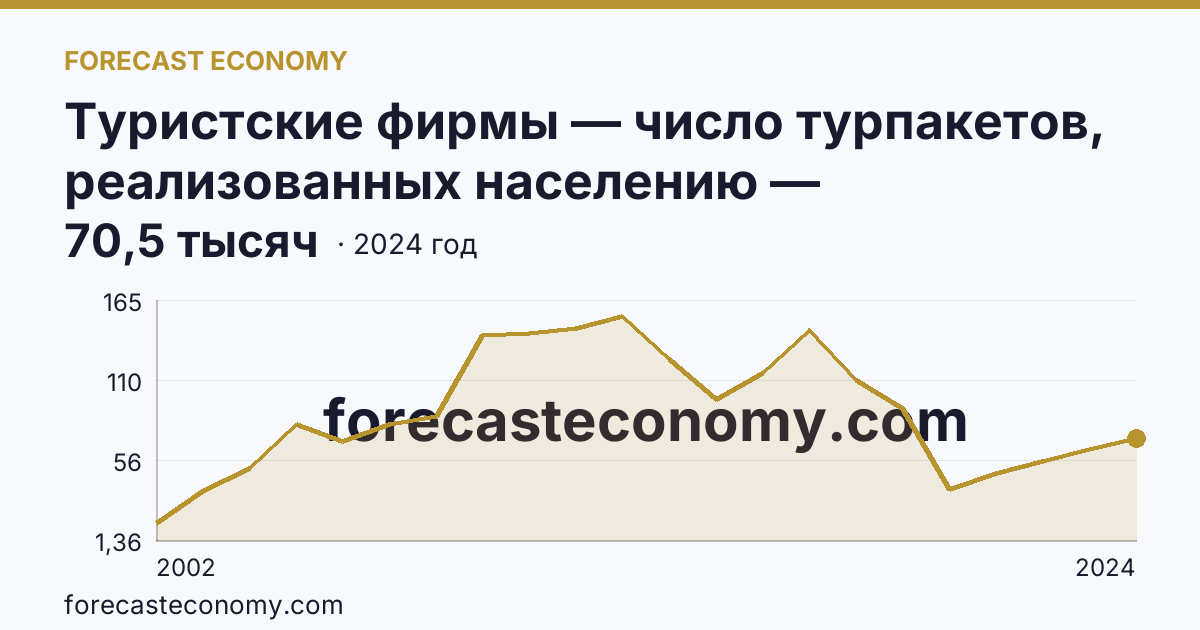 Туристские фирмы — число турпакетов, реализованных населению — Новосибирская область: график динамики 2002–2024, последнее значение 70,5 тысяч