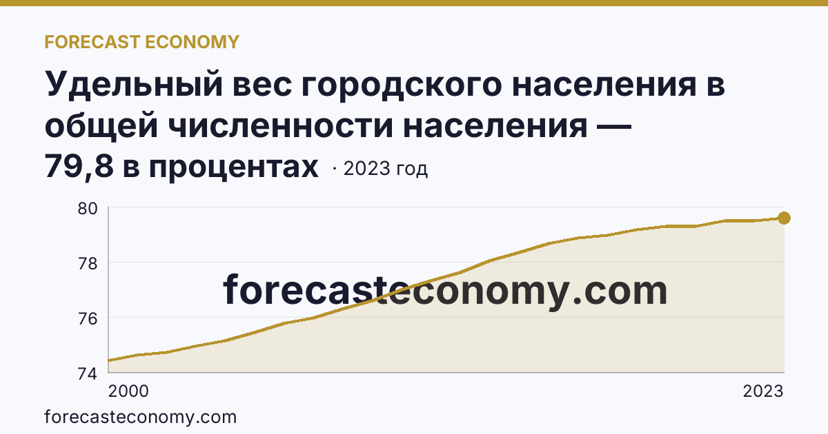 Удельный вес городского населения в общей численности населения — Новосибирская область: график динамики 2000–2023, последнее значение 79,8 в процентах