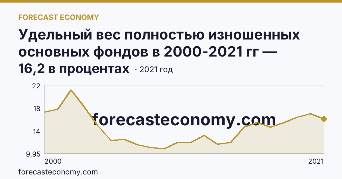 Удельный вес полностью изношенных основных фондов в 2000-2021 гг — Новосибирская область: график динамики 2000–2021, последнее значение 16,2 в процентах