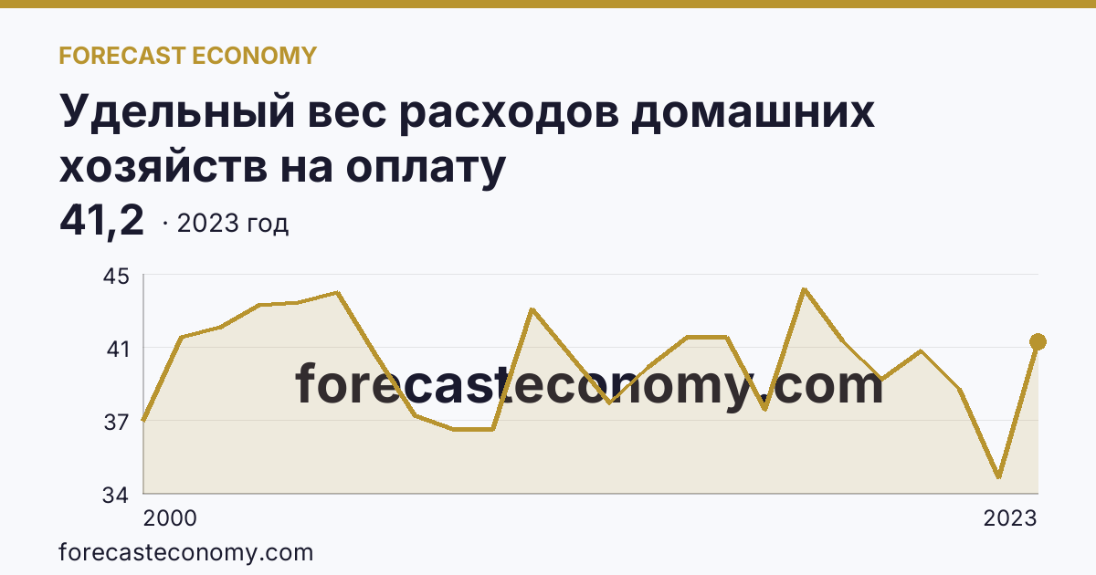Удельный вес расходов домашних хозяйств на оплату жилищно-коммунальных услуг — в процентах от общей суммы расходов на оплату услуг — Новосибирская область: график динамики 2000–2023, последнее значение 41,2
