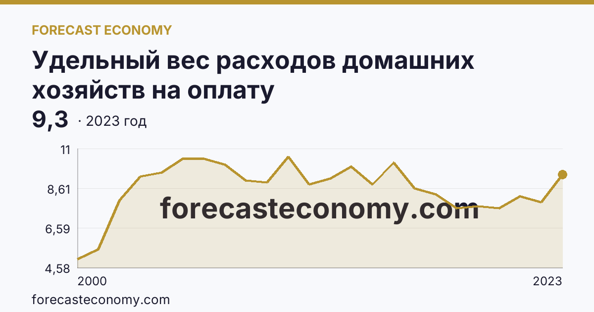 Удельный вес расходов домашних хозяйств на оплату жилищно-коммунальных услуг — в процентах от общей суммы потребительских расходов — Новосибирская область: график динамики 2000–2023, последнее значение 9,3