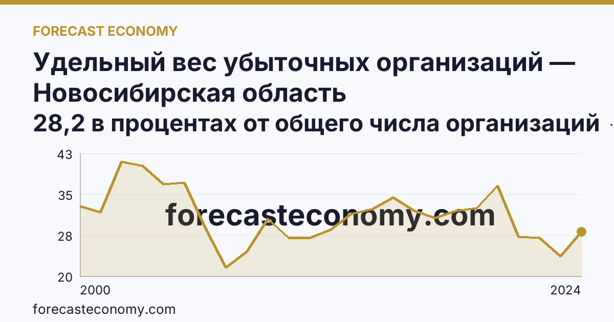 Удельный вес убыточных организаций — Новосибирская область: график динамики 2000–2024, последнее значение 28,2 в процентах от общего числа организаций
