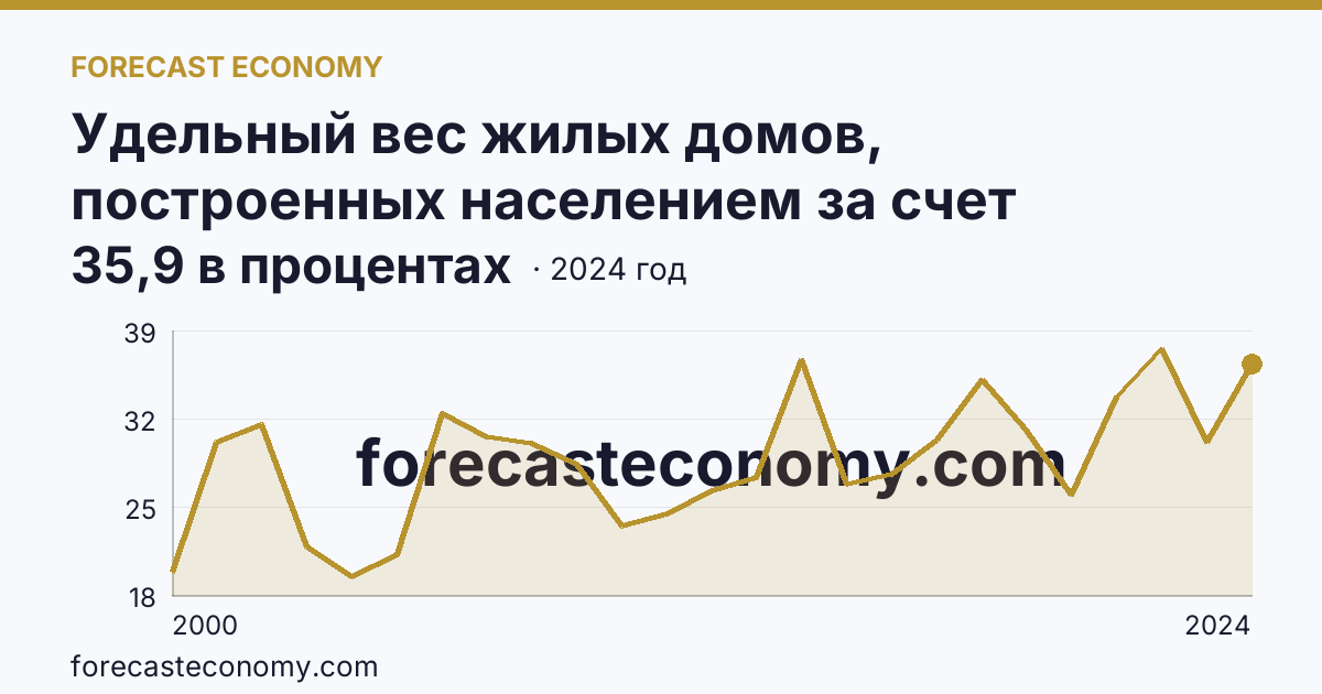 Удельный вес жилых домов, построенных населением за счет собственных и привлеченных средств, в общем вводе жилья — Новосибирская область: график динамики 2000–2024, последнее значение 35,9 в процентах