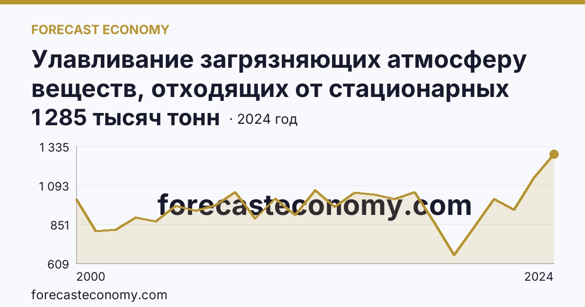 Улавливание загрязняющих атмосферу веществ, отходящих от стационарных источников — Новосибирская область: график динамики 2000–2024, последнее значение 1 285 тысяч тонн
