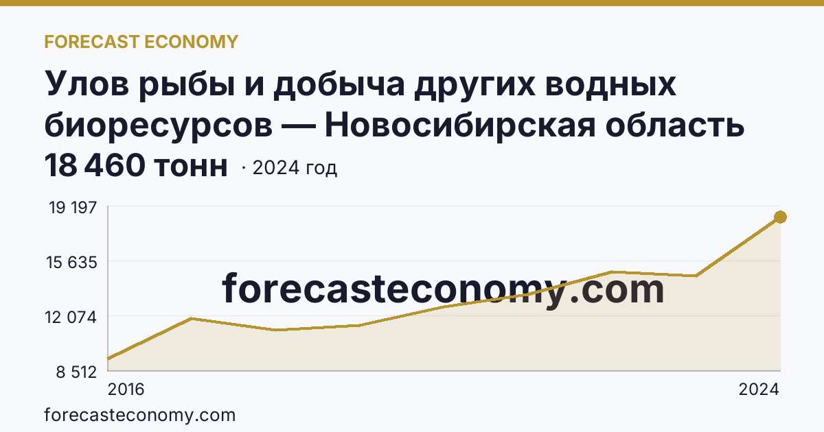 Улов рыбы и добыча других водных биоресурсов — Новосибирская область: график динамики 2016–2024, последнее значение 18 460 тонн