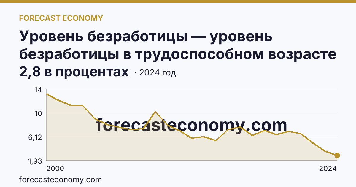 Уровень безработицы — уровень безработицы в трудоспособном возрасте — Новосибирская область: график динамики 2000–2024, последнее значение 2,8 в процентах