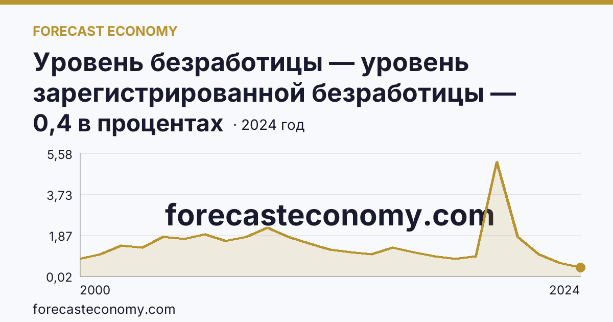 Уровень безработицы — уровень зарегистрированной безработицы — Новосибирская область: график динамики 2000–2024, последнее значение 0,4 в процентах