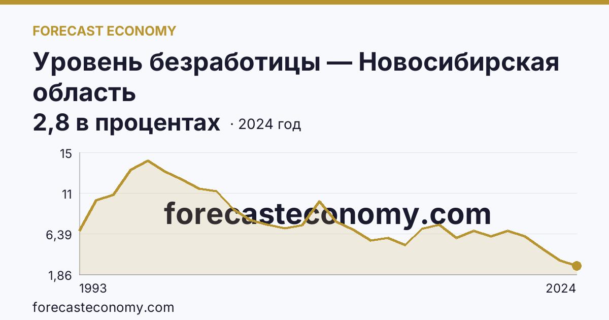 Уровень безработицы — Новосибирская область: график динамики 1993–2024, последнее значение 2,8 в процентах