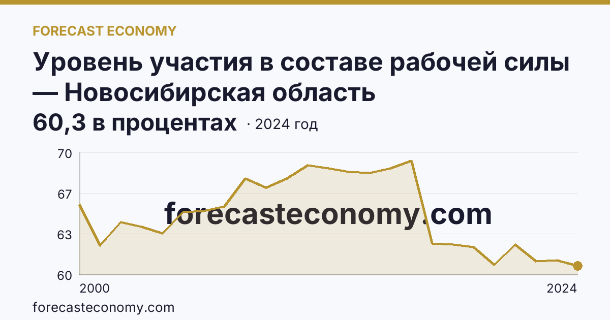Уровень участия в составе рабочей силы — Новосибирская область: график динамики 2000–2024, последнее значение 60,3 в процентах