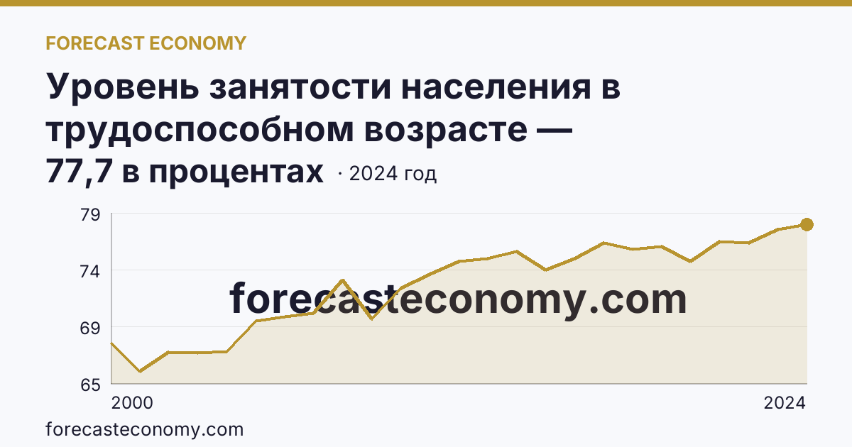 Уровень занятости населения в трудоспособном возрасте — Новосибирская область: график динамики 2000–2024, последнее значение 77,7 в процентах