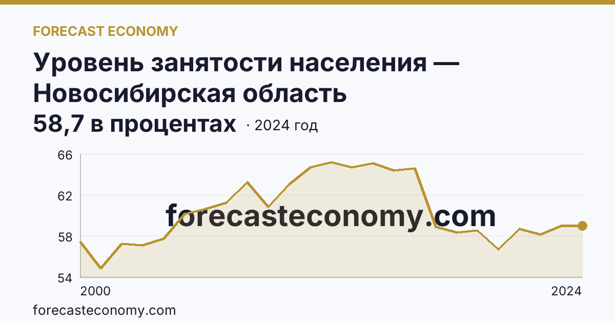 Уровень занятости населения — Новосибирская область: график динамики 2000–2024, последнее значение 58,7 в процентах