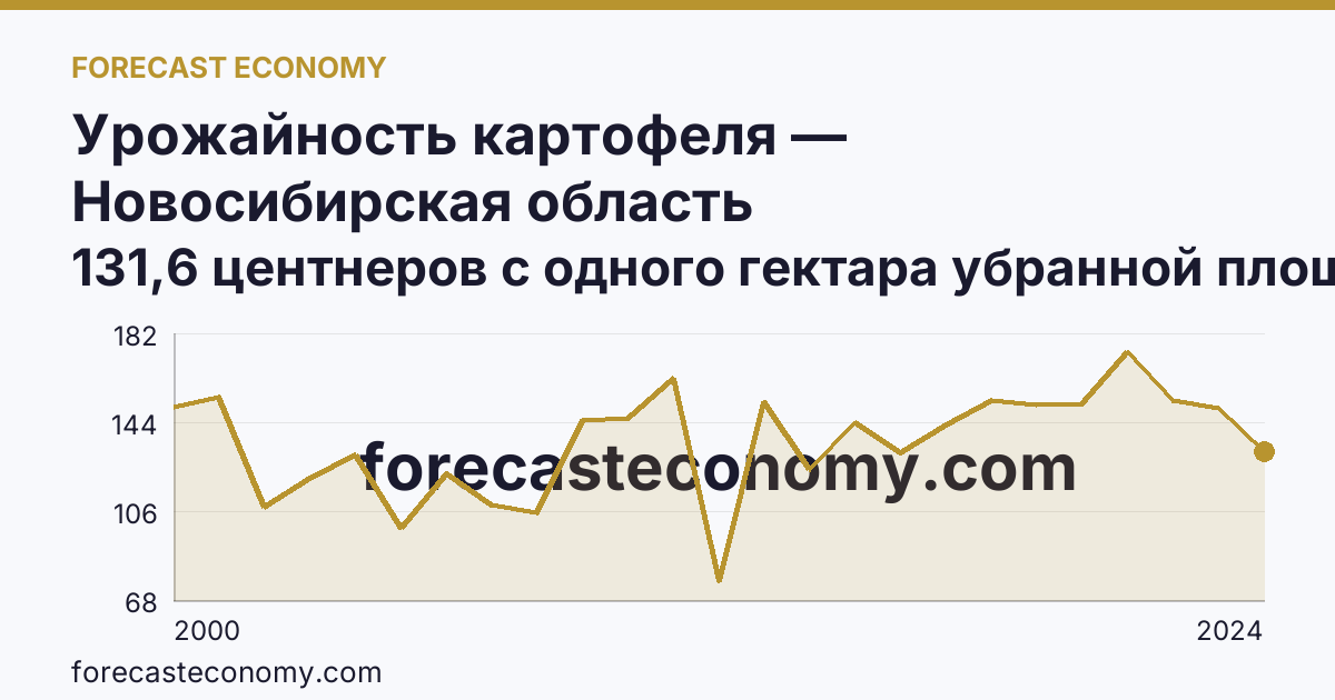 Урожайность картофеля — Новосибирская область: график динамики 2000–2024, последнее значение 131,6 центнеров с одного гектара убранной площади