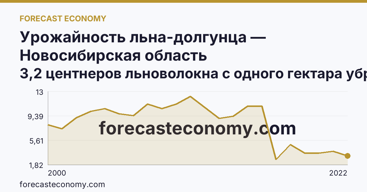 Урожайность льна-долгунца — Новосибирская область: график динамики 2000–2022, последнее значение 3,2 центнеров льноволокна с одного гектара убранной площади