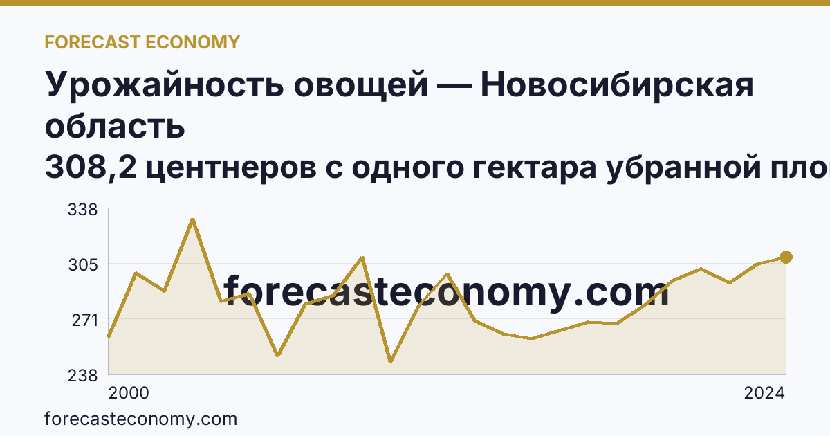 Урожайность овощей — Новосибирская область: график динамики 2000–2024, последнее значение 308,2 центнеров с одного гектара убранной площади