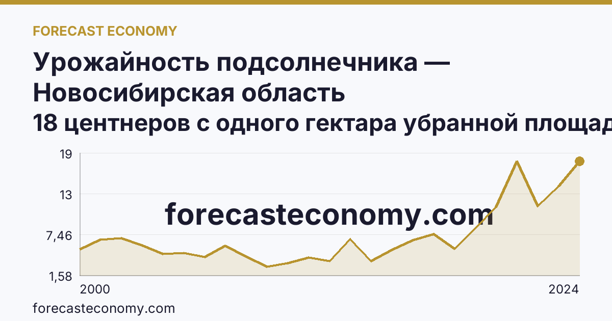 Урожайность подсолнечника — Новосибирская область: график динамики 2000–2024, последнее значение 18 центнеров с одного гектара убранной площади