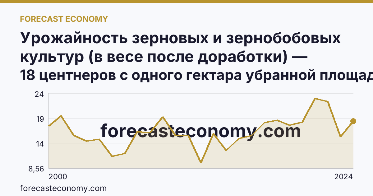 Урожайность зерновых и зернобобовых культур (в весе после доработки) — Новосибирская область: график динамики 2000–2024, последнее значение 18 центнеров с одного гектара убранной площади