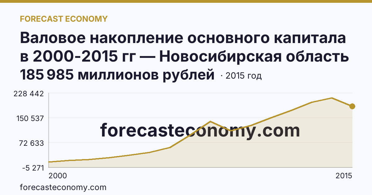 Валовое накопление основного капитала в 2000-2015 гг — Новосибирская область: график динамики 2000–2015, последнее значение 185 985 миллионов рублей
