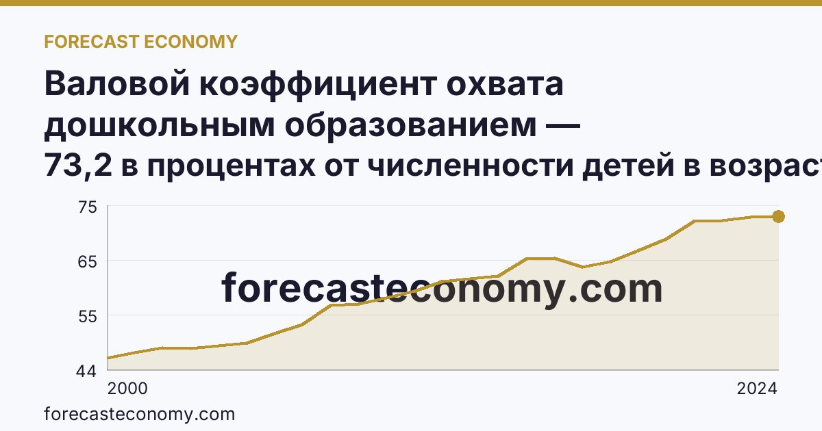 Валовой коэффициент охвата дошкольным образованием — Новосибирская область: график динамики 2000–2024, последнее значение 73,2 в процентах от численности детей в возрасте 1-6 лет