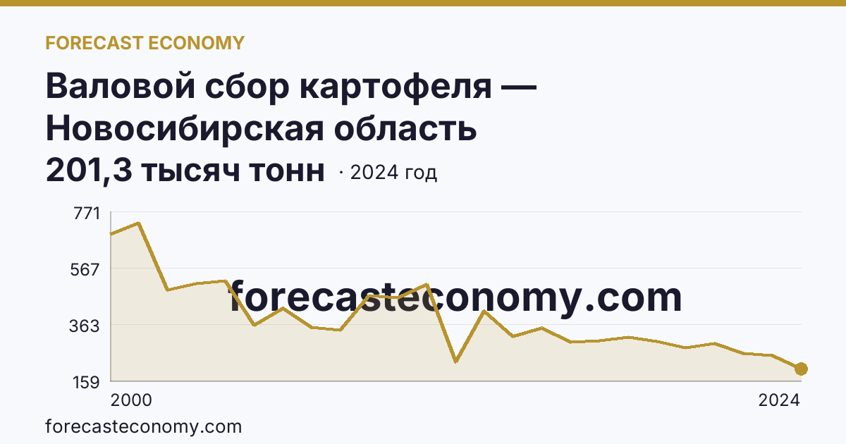 Валовой сбор картофеля — Новосибирская область: график динамики 2000–2024, последнее значение 201,3 тысяч тонн